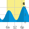 Bidwell Creek entrance tide chart for Tuesday, July 6, 2021