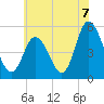 Bidwell Creek entrance tide chart for Wednesday, July 7, 2021