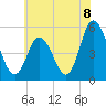 Bidwell Creek entrance tide chart for Thursday, July 8, 2021