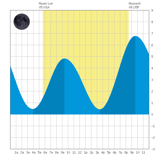 Bidwell Creek entrance tide chart for Friday, July 9, 2021