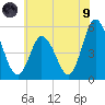 Bidwell Creek entrance tide chart for Friday, July 9, 2021