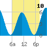 Bidwell Creek entrance tide chart for Tuesday, August 10, 2021