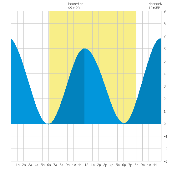 Bidwell Creek entrance tide chart for Wednesday, August 11, 2021