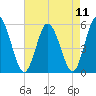 Bidwell Creek entrance tide chart for Wednesday, August 11, 2021