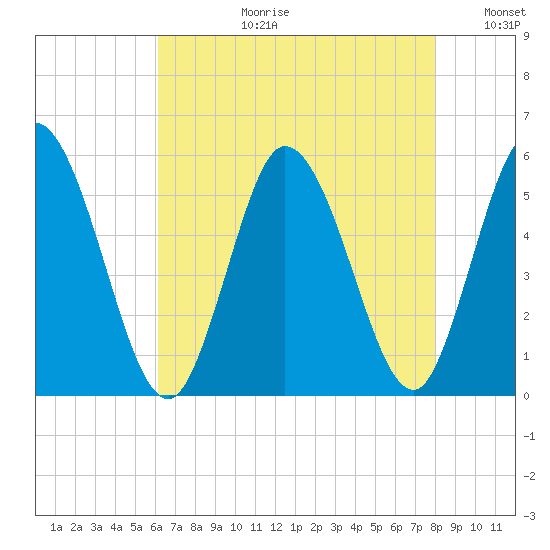 Bidwell Creek entrance tide chart for Thursday, August 12, 2021
