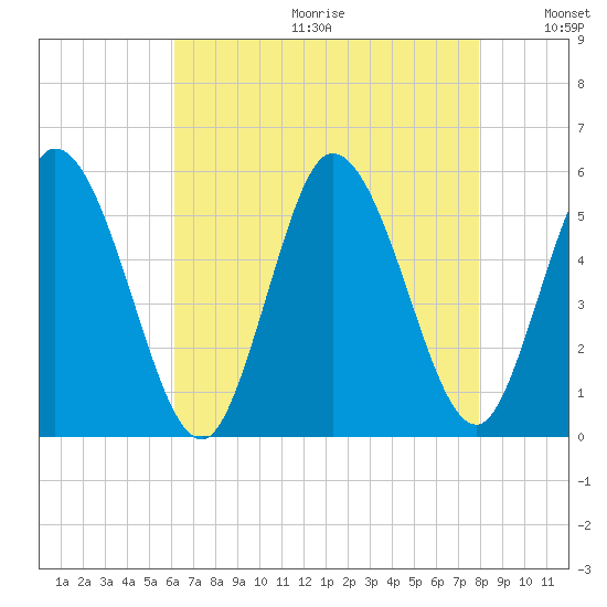 Bidwell Creek entrance tide chart for Friday, August 13, 2021