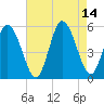 Bidwell Creek entrance tide chart for Saturday, August 14, 2021