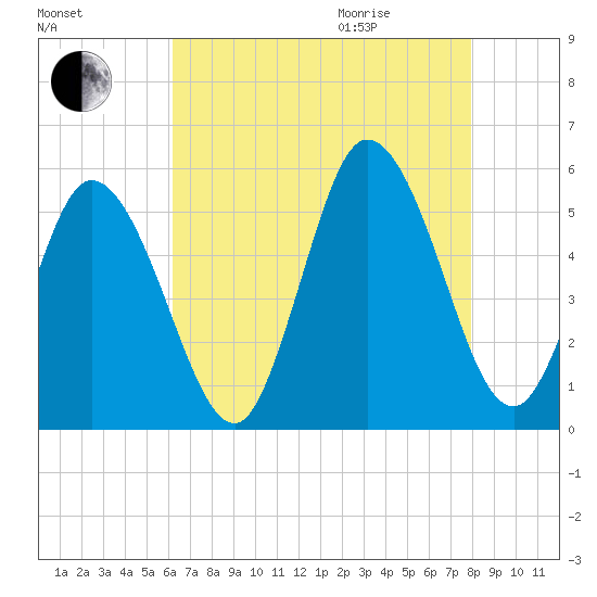 Bidwell Creek entrance tide chart for Sunday, August 15, 2021