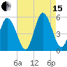 Bidwell Creek entrance tide chart for Sunday, August 15, 2021