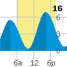 Bidwell Creek entrance tide chart for Monday, August 16, 2021