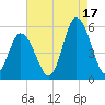 Bidwell Creek entrance tide chart for Tuesday, August 17, 2021