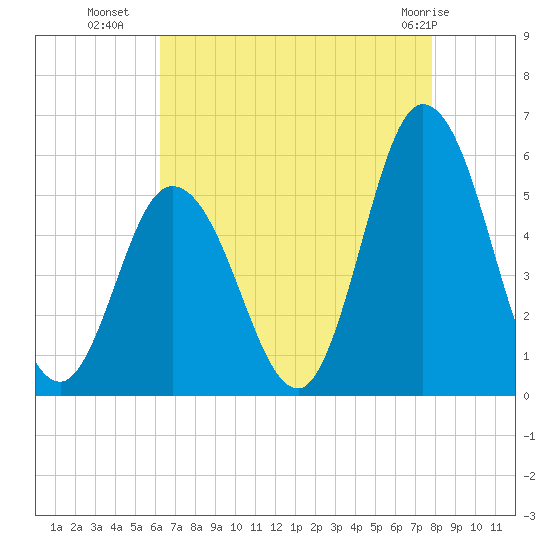Bidwell Creek entrance tide chart for Thursday, August 19, 2021
