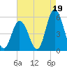 Bidwell Creek entrance tide chart for Thursday, August 19, 2021