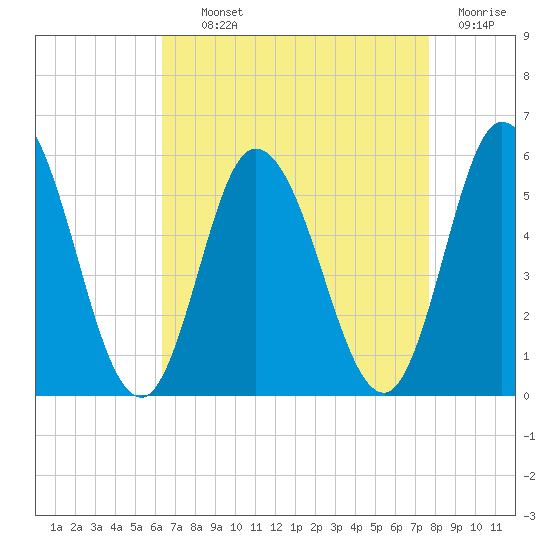 Bidwell Creek entrance tide chart for Tuesday, August 24, 2021
