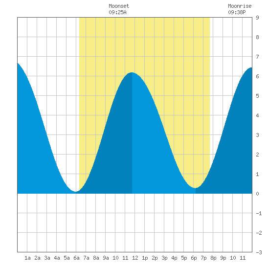 Bidwell Creek entrance tide chart for Wednesday, August 25, 2021