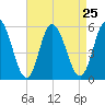 Bidwell Creek entrance tide chart for Wednesday, August 25, 2021