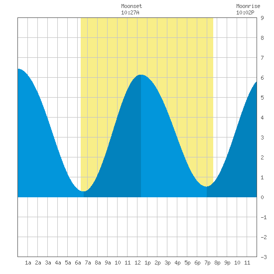 Bidwell Creek entrance tide chart for Thursday, August 26, 2021