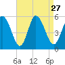Bidwell Creek entrance tide chart for Friday, August 27, 2021