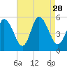 Bidwell Creek entrance tide chart for Saturday, August 28, 2021