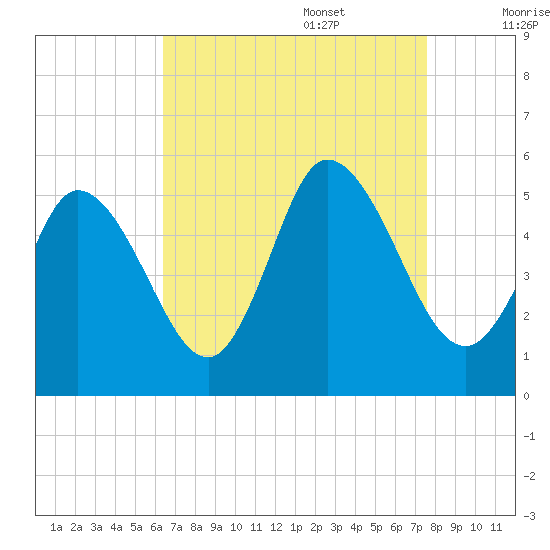Bidwell Creek entrance tide chart for Sunday, August 29, 2021