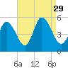 Bidwell Creek entrance tide chart for Sunday, August 29, 2021