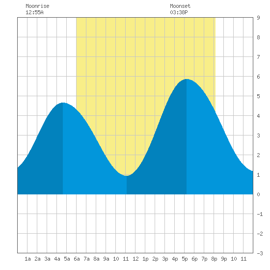 Bidwell Creek entrance tide chart for Monday, August 2, 2021