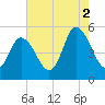 Bidwell Creek entrance tide chart for Monday, August 2, 2021