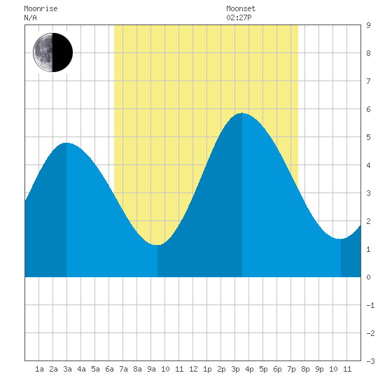 Bidwell Creek entrance tide chart for Monday, August 30, 2021