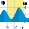 Bidwell Creek entrance tide chart for Monday, August 30, 2021