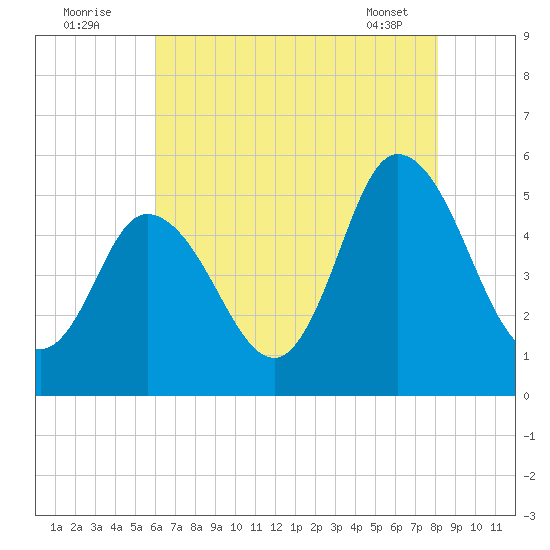 Bidwell Creek entrance tide chart for Tuesday, August 3, 2021
