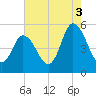 Bidwell Creek entrance tide chart for Tuesday, August 3, 2021