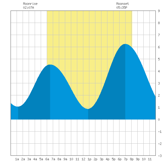 Bidwell Creek entrance tide chart for Wednesday, August 4, 2021