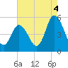 Bidwell Creek entrance tide chart for Wednesday, August 4, 2021