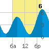 Bidwell Creek entrance tide chart for Friday, August 6, 2021
