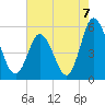Bidwell Creek entrance tide chart for Saturday, August 7, 2021