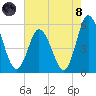 Bidwell Creek entrance tide chart for Sunday, August 8, 2021