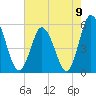 Bidwell Creek entrance tide chart for Monday, August 9, 2021