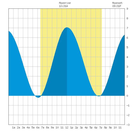 Bidwell Creek entrance tide chart for Friday, September 10, 2021