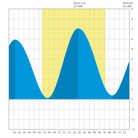 Bidwell Creek entrance tide chart for Sunday, September 12, 2021