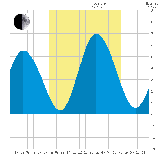 Bidwell Creek entrance tide chart for Monday, September 13, 2021