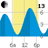 Bidwell Creek entrance tide chart for Monday, September 13, 2021