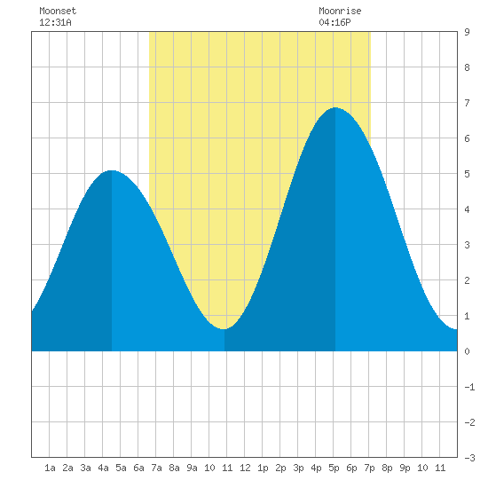 Bidwell Creek entrance tide chart for Wednesday, September 15, 2021