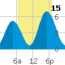 Bidwell Creek entrance tide chart for Wednesday, September 15, 2021