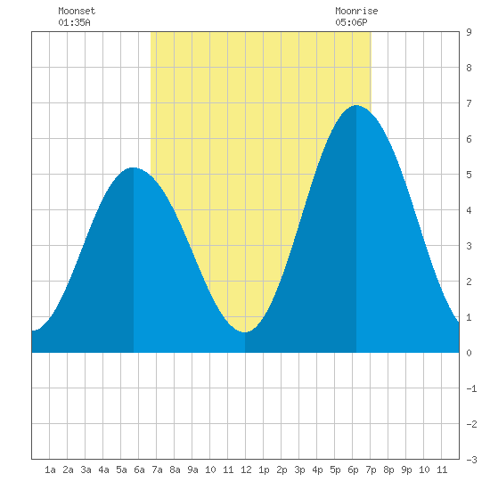 Bidwell Creek entrance tide chart for Thursday, September 16, 2021