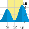 Bidwell Creek entrance tide chart for Thursday, September 16, 2021