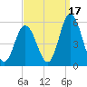 Bidwell Creek entrance tide chart for Friday, September 17, 2021