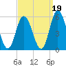 Bidwell Creek entrance tide chart for Sunday, September 19, 2021