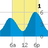Bidwell Creek entrance tide chart for Wednesday, September 1, 2021
