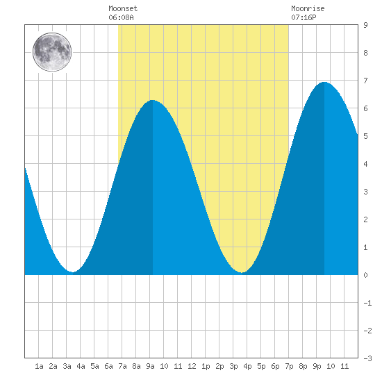 Bidwell Creek entrance tide chart for Monday, September 20, 2021