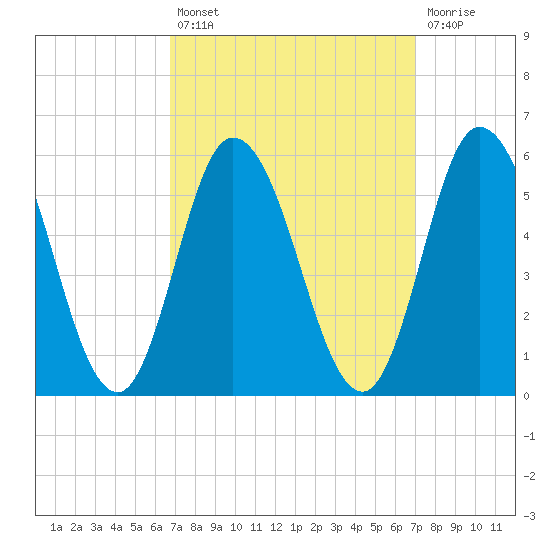 Bidwell Creek entrance tide chart for Tuesday, September 21, 2021